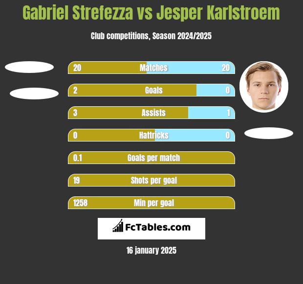 Gabriel Strefezza vs Jesper Karlstroem h2h player stats