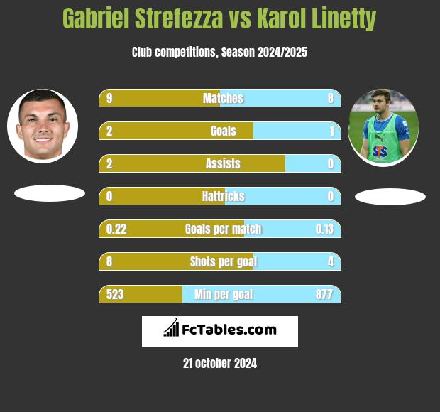 Gabriel Strefezza vs Karol Linetty h2h player stats