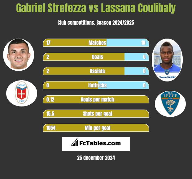 Gabriel Strefezza vs Lassana Coulibaly h2h player stats