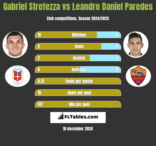 Gabriel Strefezza vs Leandro Daniel Paredes h2h player stats