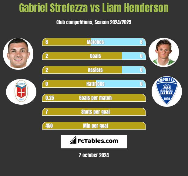 Gabriel Strefezza vs Liam Henderson h2h player stats