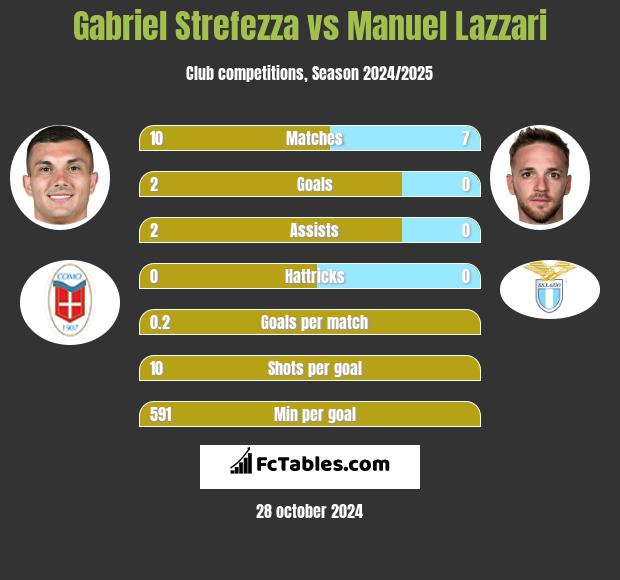 Gabriel Strefezza vs Manuel Lazzari h2h player stats