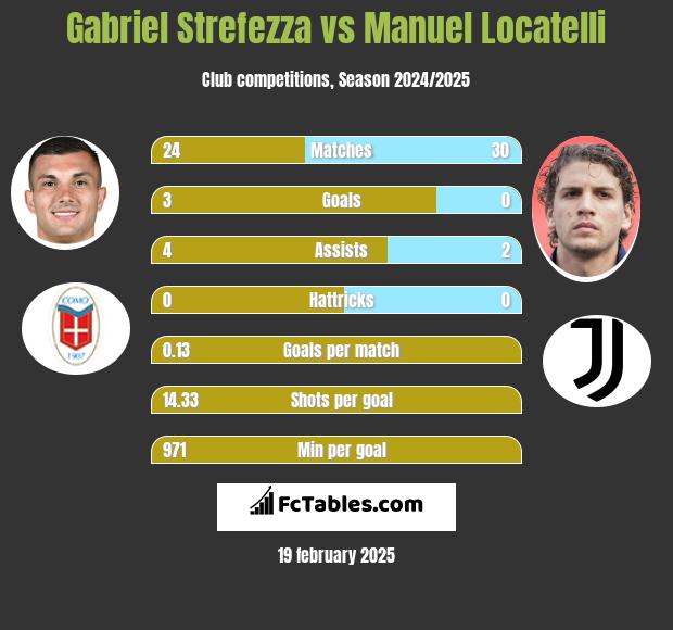 Gabriel Strefezza vs Manuel Locatelli h2h player stats