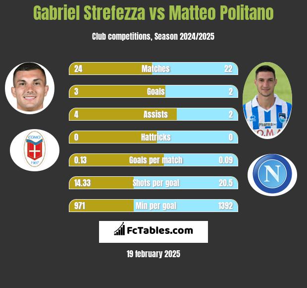 Gabriel Strefezza vs Matteo Politano h2h player stats