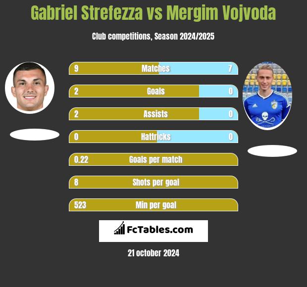 Gabriel Strefezza vs Mergim Vojvoda h2h player stats