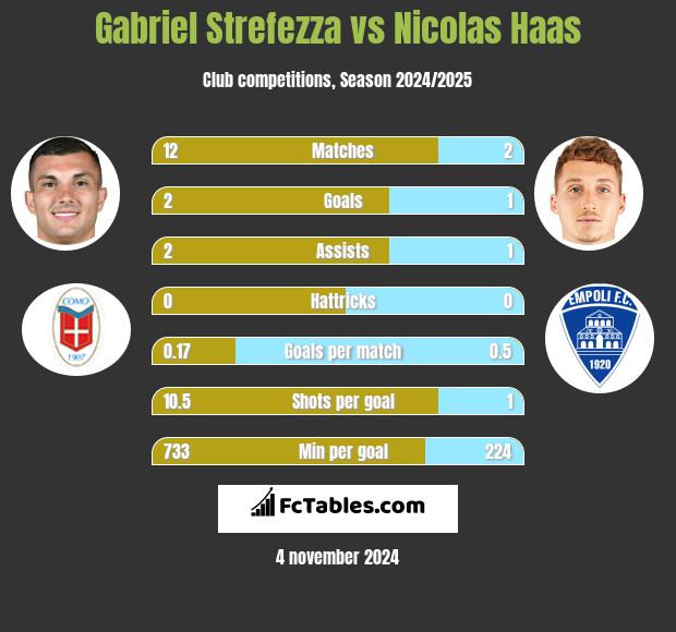 Gabriel Strefezza vs Nicolas Haas h2h player stats