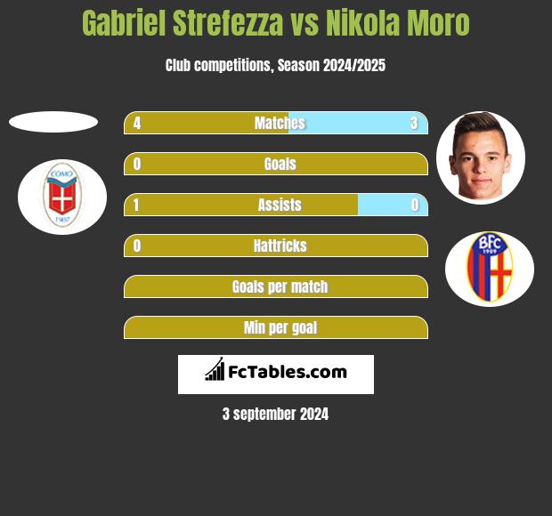 Gabriel Strefezza vs Nikola Moro h2h player stats