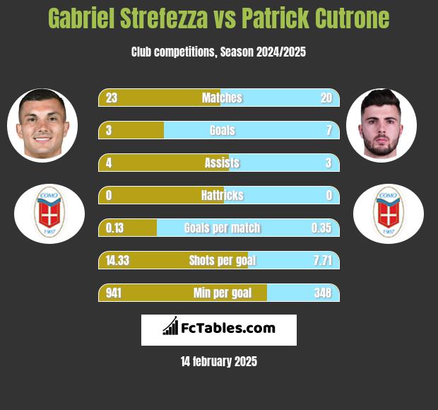 Gabriel Strefezza vs Patrick Cutrone h2h player stats