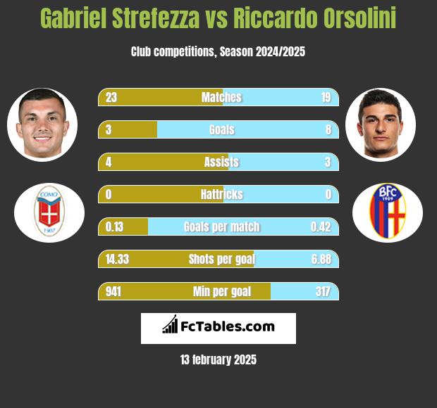 Gabriel Strefezza vs Riccardo Orsolini h2h player stats