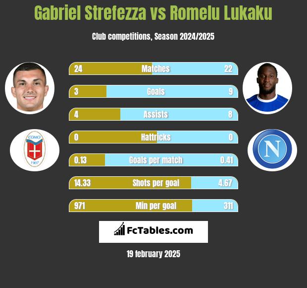 Gabriel Strefezza vs Romelu Lukaku h2h player stats