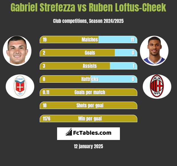 Gabriel Strefezza vs Ruben Loftus-Cheek h2h player stats