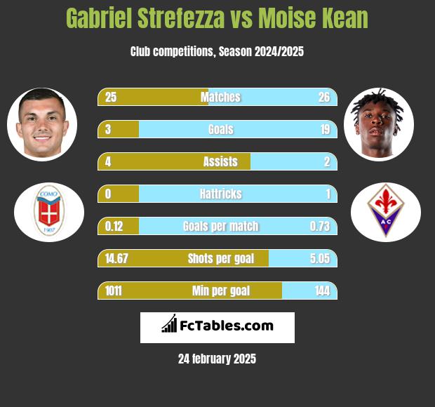 Gabriel Strefezza vs Moise Kean h2h player stats