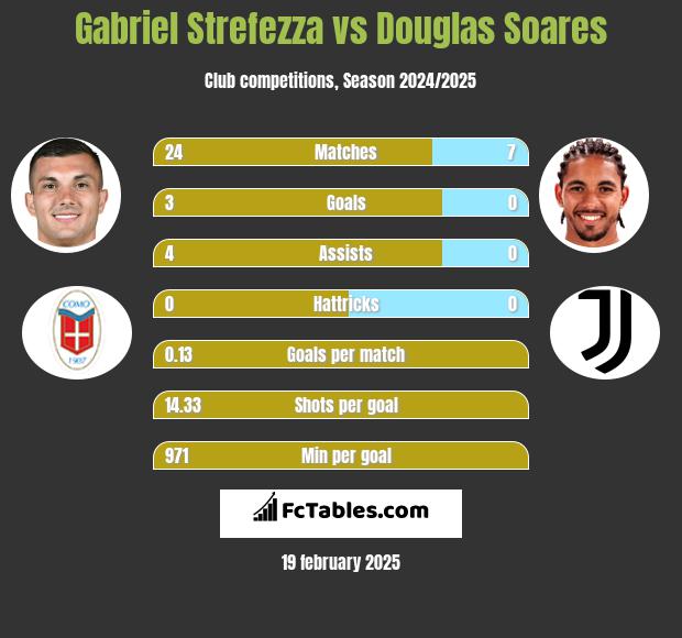 Gabriel Strefezza vs Douglas Soares h2h player stats