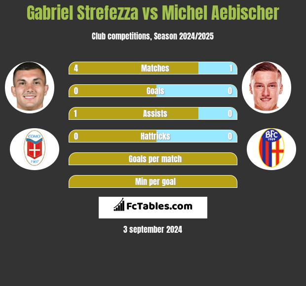 Gabriel Strefezza vs Michel Aebischer h2h player stats