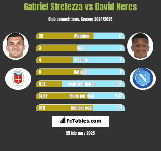 Gabriel Strefezza vs David Neres h2h player stats