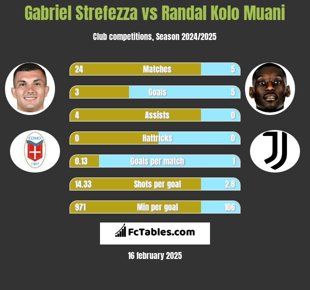 Gabriel Strefezza vs Randal Kolo Muani h2h player stats