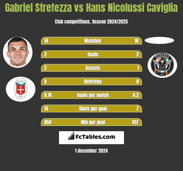 Gabriel Strefezza vs Hans Nicolussi Caviglia h2h player stats