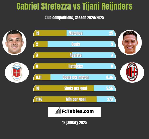 Gabriel Strefezza vs Tijani Reijnders h2h player stats