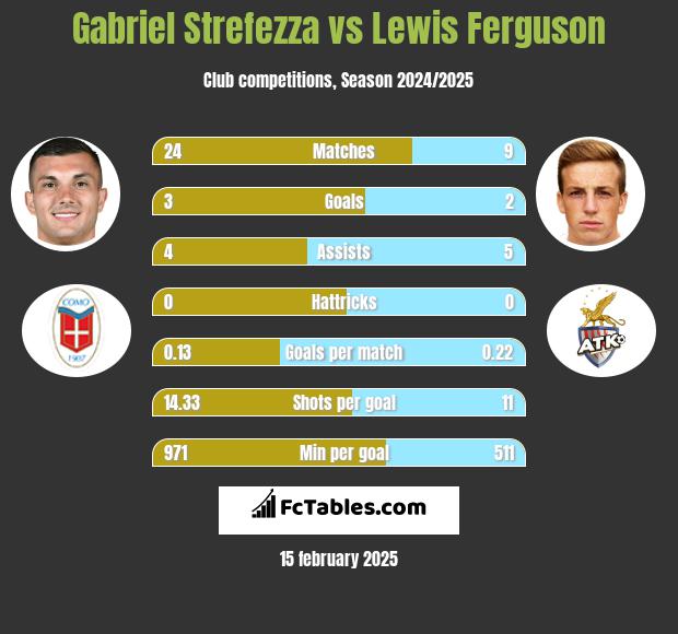 Gabriel Strefezza vs Lewis Ferguson h2h player stats