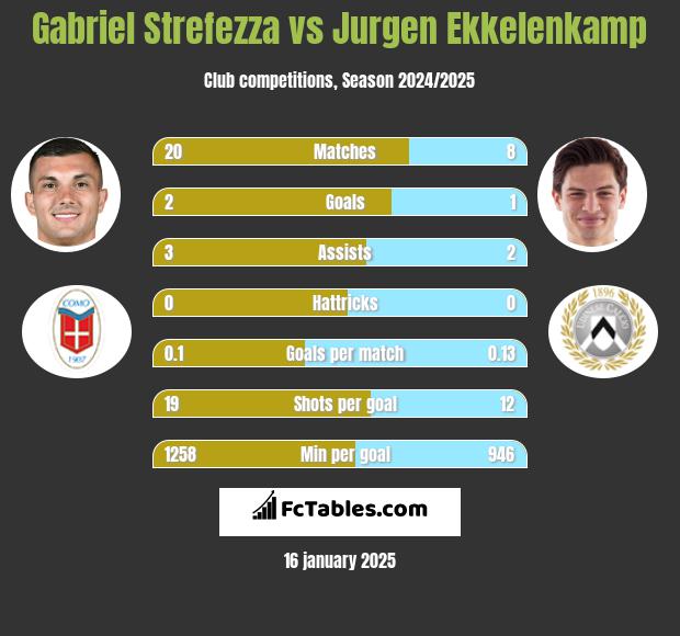 Gabriel Strefezza vs Jurgen Ekkelenkamp h2h player stats