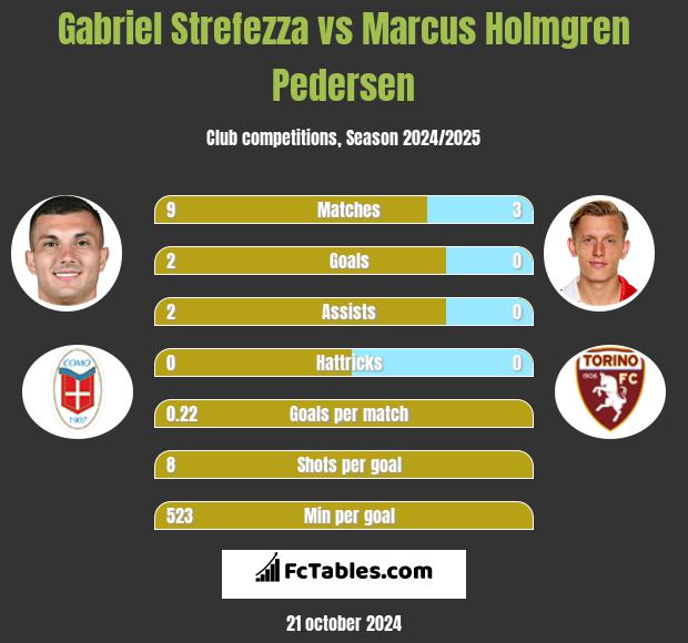 Gabriel Strefezza vs Marcus Holmgren Pedersen h2h player stats