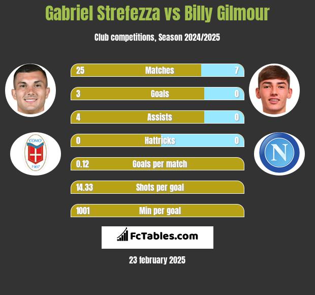 Gabriel Strefezza vs Billy Gilmour h2h player stats