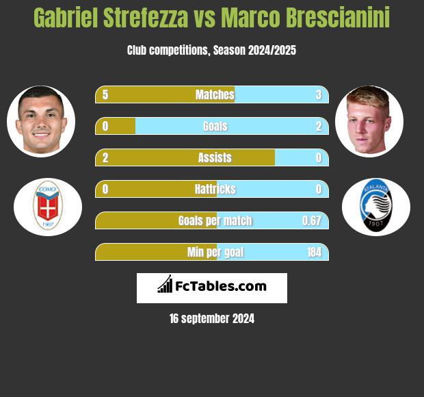 Gabriel Strefezza vs Marco Brescianini h2h player stats