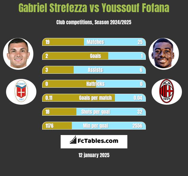 Gabriel Strefezza vs Youssouf Fofana h2h player stats