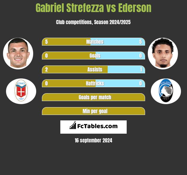 Gabriel Strefezza vs Ederson h2h player stats