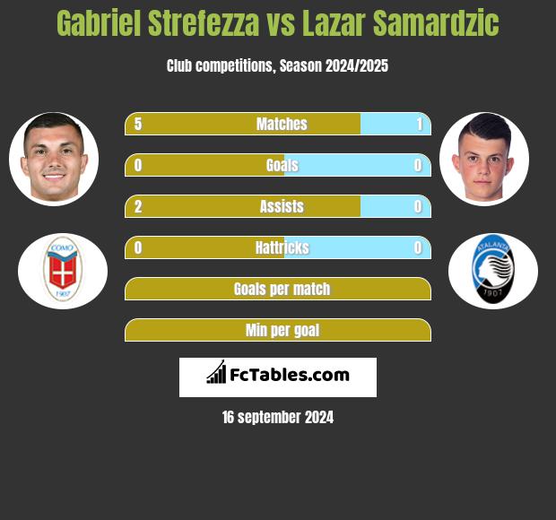 Gabriel Strefezza vs Lazar Samardzic h2h player stats