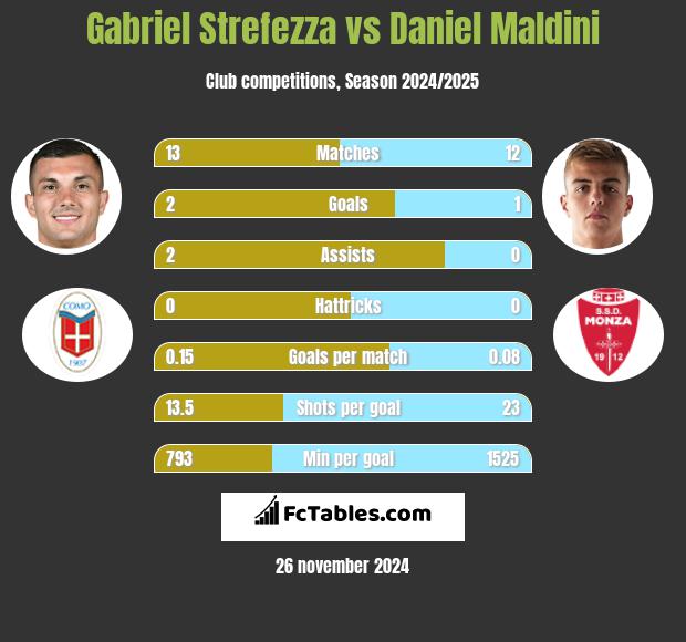 Gabriel Strefezza vs Daniel Maldini h2h player stats