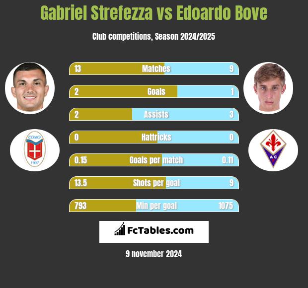 Gabriel Strefezza vs Edoardo Bove h2h player stats