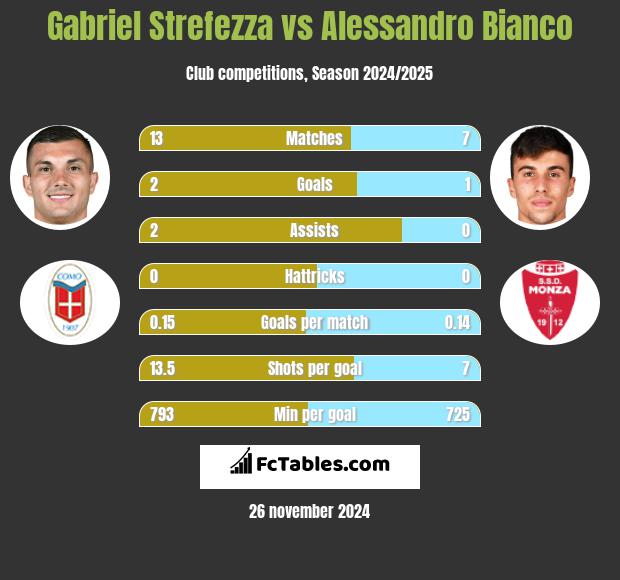 Gabriel Strefezza vs Alessandro Bianco h2h player stats