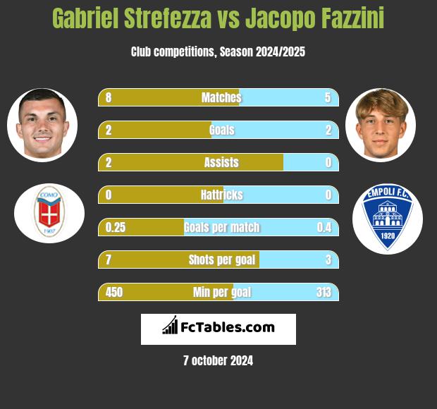 Gabriel Strefezza vs Jacopo Fazzini h2h player stats