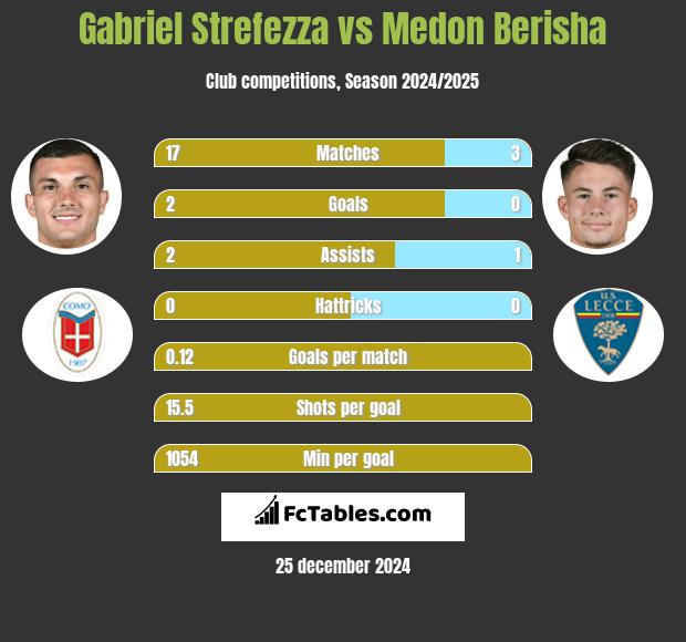 Gabriel Strefezza vs Medon Berisha h2h player stats