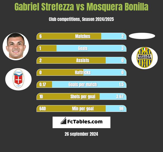 Gabriel Strefezza vs Mosquera Bonilla h2h player stats