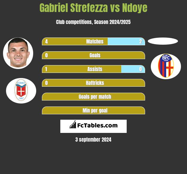 Gabriel Strefezza vs Ndoye h2h player stats