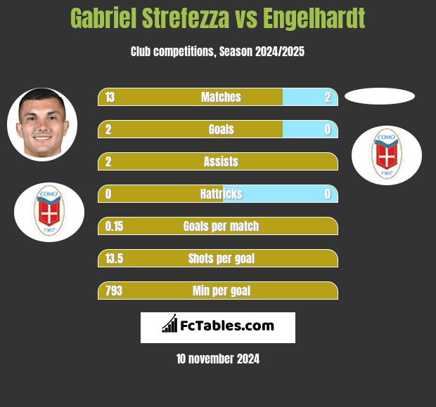 Gabriel Strefezza vs Engelhardt h2h player stats