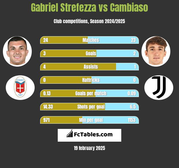 Gabriel Strefezza vs Cambiaso h2h player stats