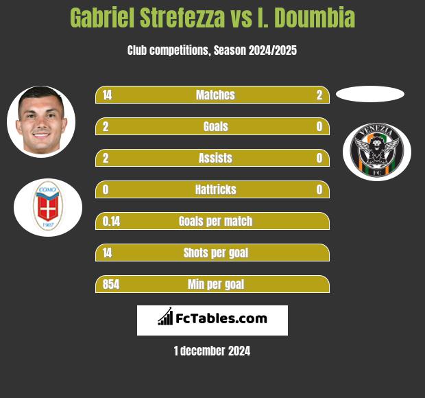 Gabriel Strefezza vs I. Doumbia h2h player stats