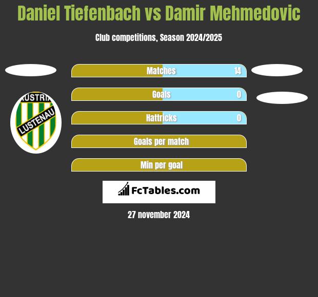 Daniel Tiefenbach vs Damir Mehmedovic h2h player stats