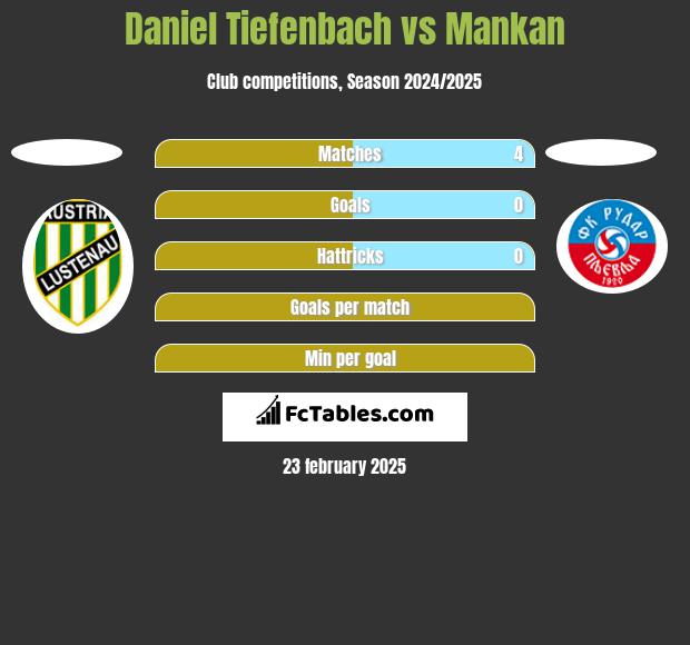 Daniel Tiefenbach vs Mankan h2h player stats