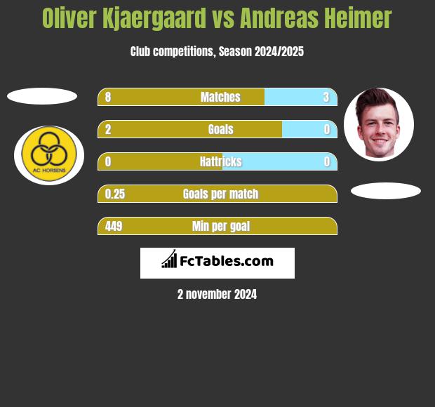 Oliver Kjaergaard vs Andreas Heimer h2h player stats