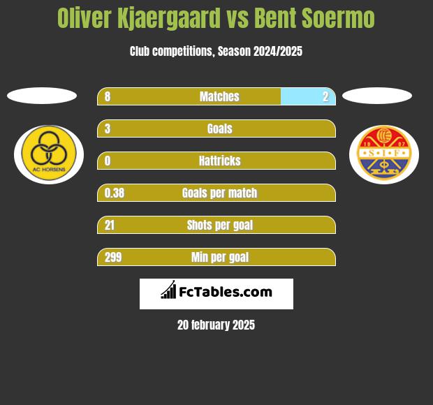 Oliver Kjaergaard vs Bent Soermo h2h player stats