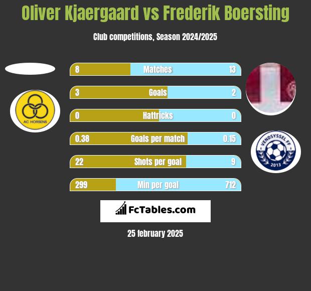 Oliver Kjaergaard vs Frederik Boersting h2h player stats