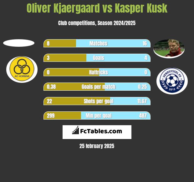 Oliver Kjaergaard vs Kasper Kusk h2h player stats