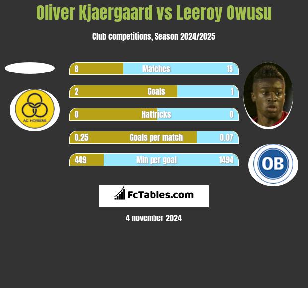 Oliver Kjaergaard vs Leeroy Owusu h2h player stats