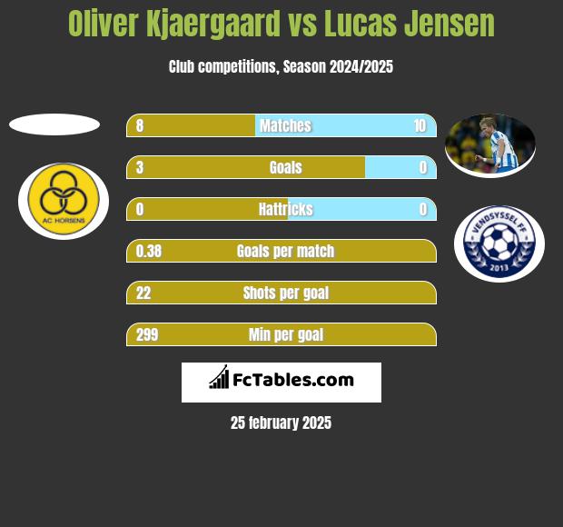 Oliver Kjaergaard vs Lucas Jensen h2h player stats