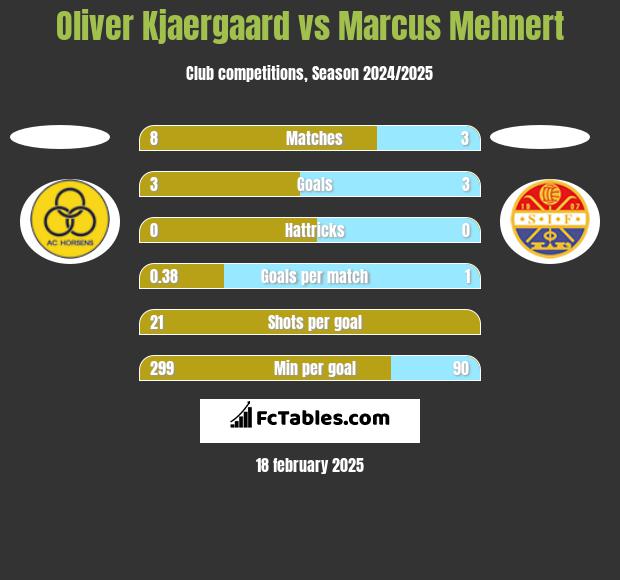 Oliver Kjaergaard vs Marcus Mehnert h2h player stats