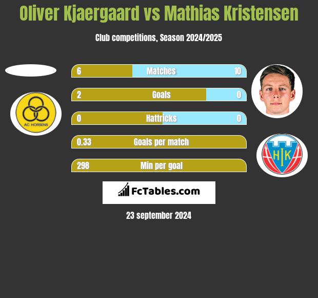 Oliver Kjaergaard vs Mathias Kristensen h2h player stats